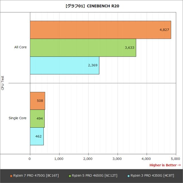 AMD Ryzen Pro系列处理器性能提升显著 高频率可弥补核显规格差距