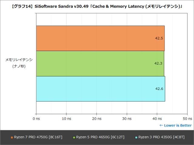 AMD Ryzen Pro系列处理器性能提升显著 高频率可弥补核显规格差距