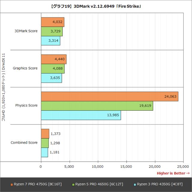 AMD Ryzen Pro系列处理器性能提升显著 高频率可弥补核显规格差距