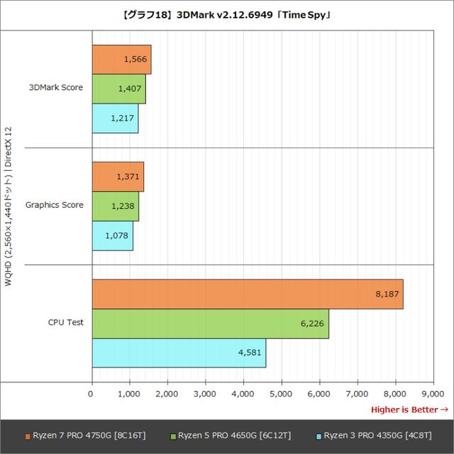 AMD Ryzen Pro系列处理器性能提升显著 高频率可弥补核显规格差距