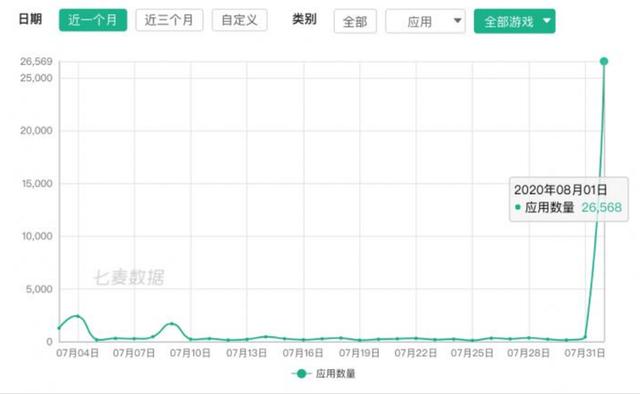 没有“身份证”：苹果商店近日下架近30000个应用