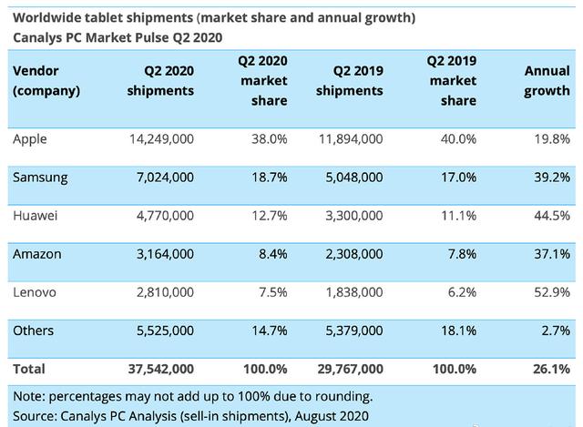 IPad仍是首选，二季度全球平板电脑销量出炉，华为和联想暴增