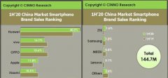 差距越来越大，2020上半年国内手机市场份额公布，华为稳得可怕