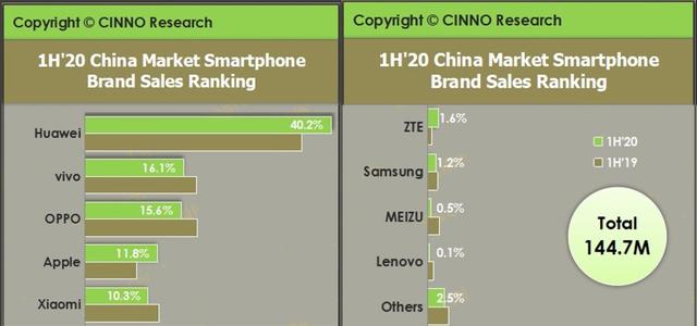 差距越来越大，2020上半年国内手机市场份额公布，华为稳得可怕