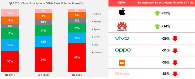 二季度国内手机市场份额，华为绝对优势领先，小米仍在下滑