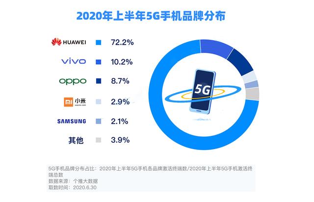 上半年安卓手机市场报告出炉，三星冲进第五，华为5G实在太猛