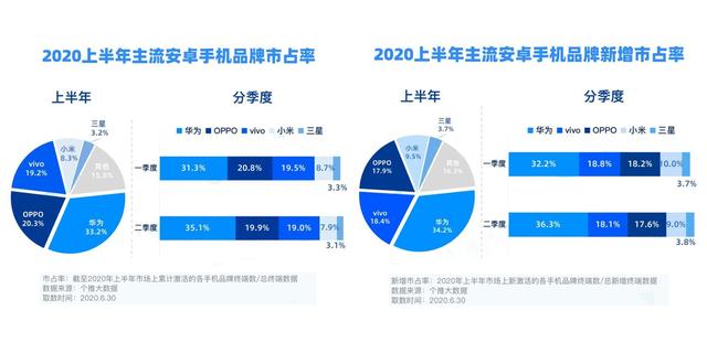 上半年安卓手机市场报告出炉，三星冲进第五，华为5G实在太猛