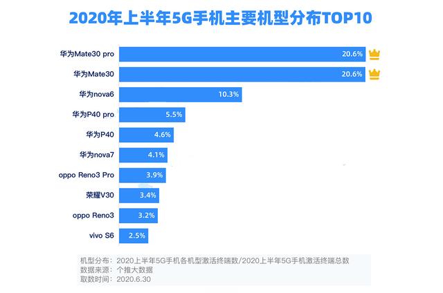 上半年安卓手机市场报告出炉，三星冲进第五，华为5G实在太猛