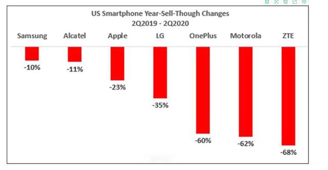 中兴好惨，第二季度美国智能手机销量大跌，iPhone SE再立功