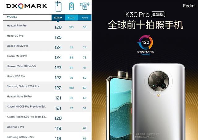 卢伟冰交卷，Redmi K30 Pro变焦版相机分数公布，比一加8 Pro高