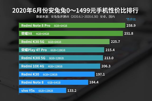 安兔兔发布6月份性价比榜单，小米家族优势尽显，魅族也上榜