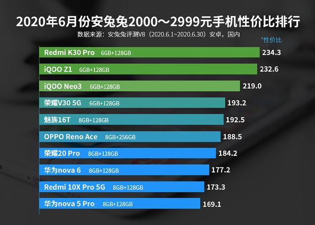 安兔兔发布6月份性价比榜单，小米家族优势尽显，魅族也上榜