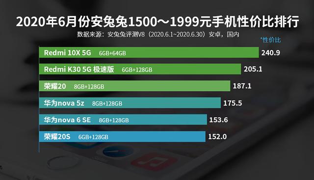 安兔兔发布6月份性价比榜单，小米家族优势尽显，魅族也上榜