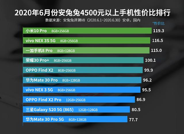 安兔兔发布6月份性价比榜单，小米家族优势尽显，魅族也上榜