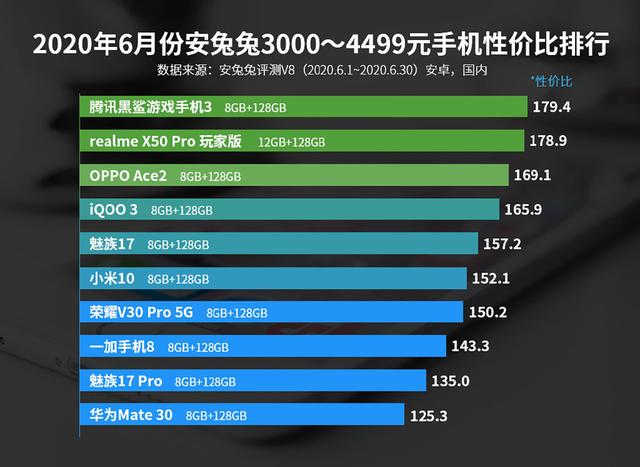 安兔兔发布6月份性价比榜单，小米家族优势尽显，魅族也上榜