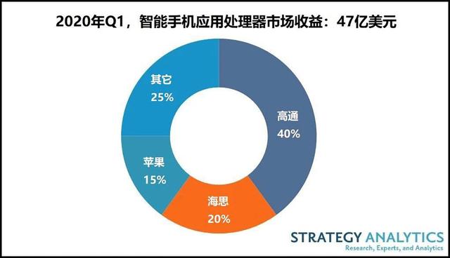 2020 Q1智能手机应用处理器收益，高通领跑，华为海思迎挑战