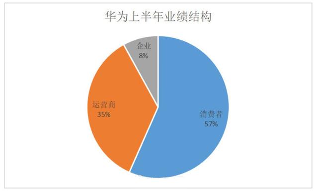 华为公布2020上半年经营业绩，逆境下求生存，消费者业务占比增加