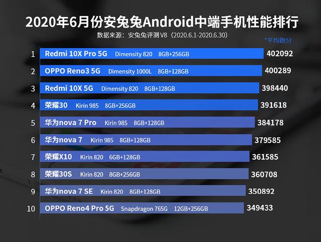 联发科天玑820横扫中端市场，安兔兔公布6月性能榜，OPPO非常稳