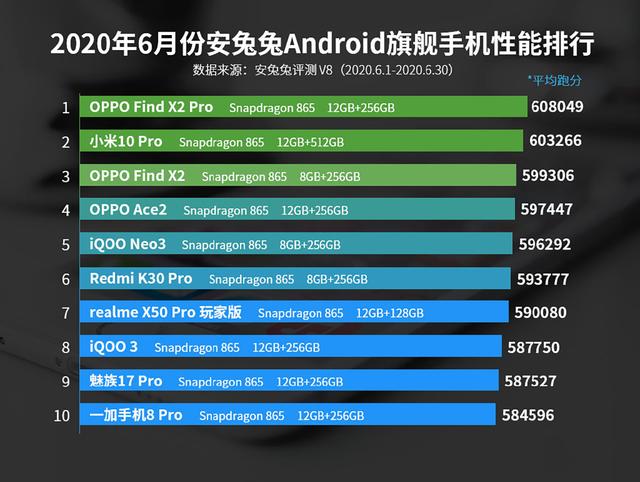 联发科天玑820横扫中端市场，安兔兔公布6月性能榜，OPPO非常稳