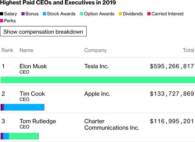 2019年美国CEO薪酬谁最多？库克排第二