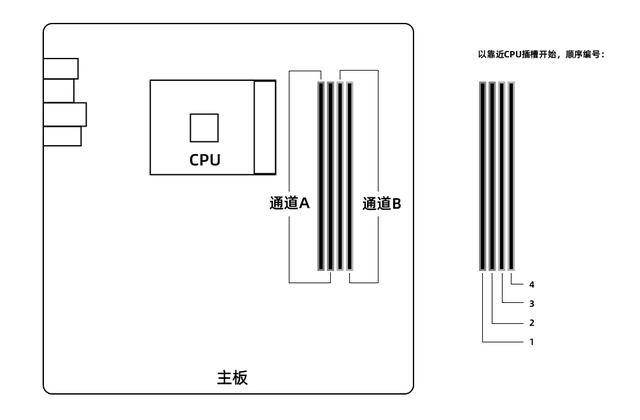 四条内存槽，这是正确的安装顺序