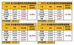 5月国内手机市场零售量数据，华为系再度发力，小米拐错方向了