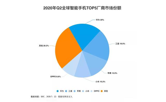 二季度全球智能手机前五市场份额，三星第二，小米欧洲反超华为