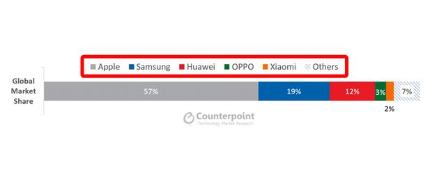 全球最畅销高端手机排名，苹果占有率惊人，华为再次挤掉三星
