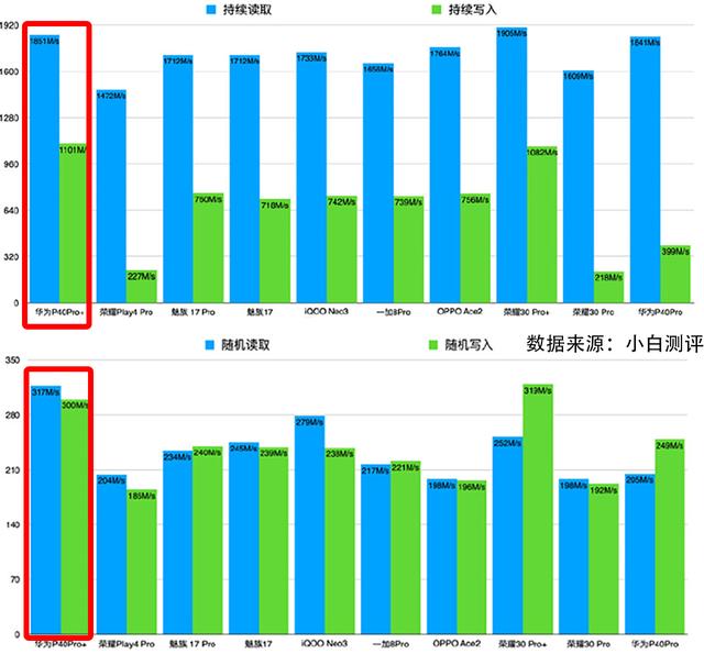 差距不止一点，华为P40 Pro+跑分出炉，闪存优化超过一众友商