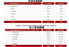 第一季度拉美手机市场份额总结，小米高速增长，Motorola成绩亮眼