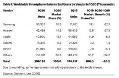 2020年Q1季度全球手机出货数据，华为暴跌仍第二，小米唯一增长
