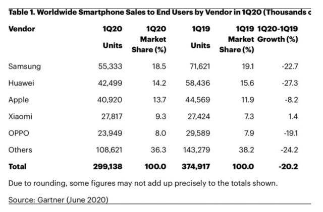 2020年Q1季度全球手机出货数据，华为暴跌仍第二，小米唯一增长