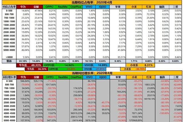 华为高端超越苹果，4月中国手机市场数据出炉，小米靠低端生存