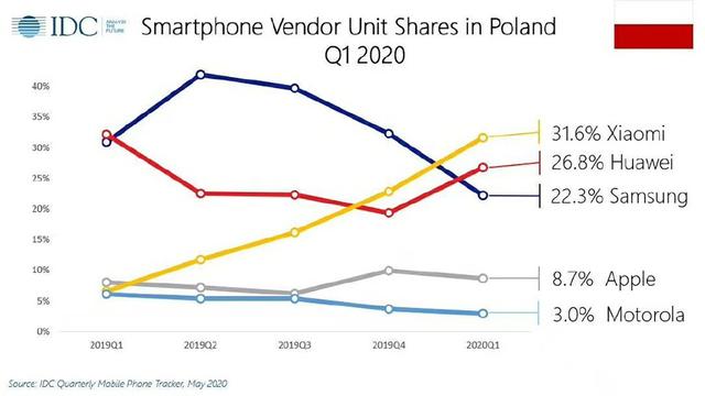 一季度东欧波兰手机市场数据出炉，小米再胜华为，摩托罗拉心累