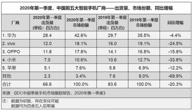 第一季度中国手机市场报告，华为全面占领市场，小米跌幅最大