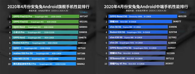 华为被无视！安兔兔公布4月安卓手机性能榜，网友：雷兔兔再见