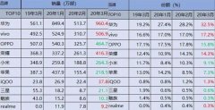 华为让友商无奈，小米加红米不及荣耀，国内3月份手机销量出炉