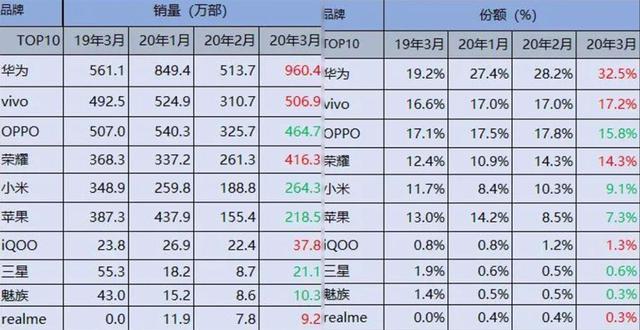 华为让友商无奈，小米加红米不及荣耀，国内3月份手机销量出炉