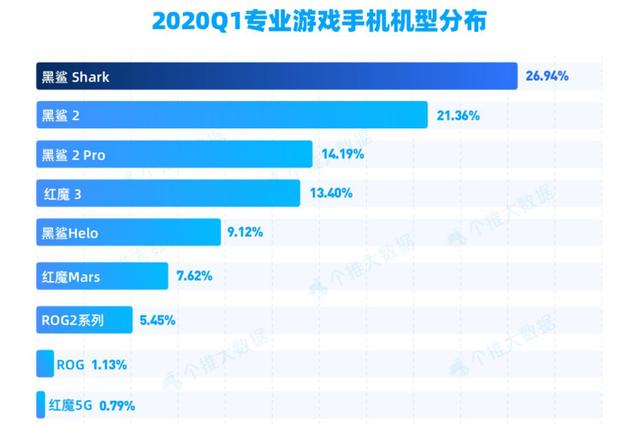 专业游戏手机品牌排名，黑鲨一骑绝尘，红魔和ROG不及它一半