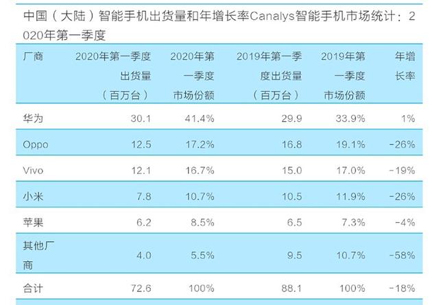 小米手机遭遇冰火两重天，国内销量暴跌不及华为，海外增速却很快