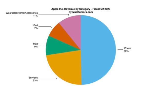 苹果公司公布第二财季报告，IPhone占比下滑，净利润让同行羡慕