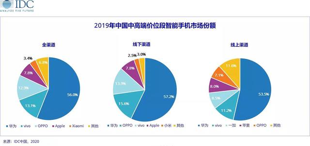 国内中高端手机市场份额现状，华为吃掉一半市场，小米逐渐边缘化