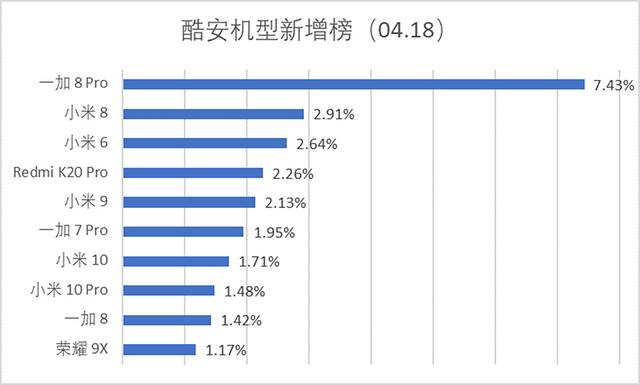 雷军看了想打人系列，酷安公布机型新增榜，米粉：下一部一定换