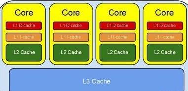 CPU的三级缓存到底有什么作用？