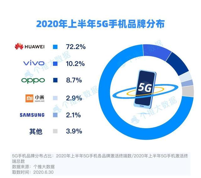 5G市场最大的赢家，5G手机占比达72.2%，占据国内半壁江山