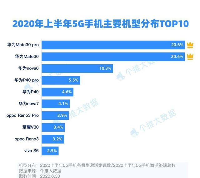 5G市场最大的赢家，5G手机占比达72.2%，占据国内半壁江山