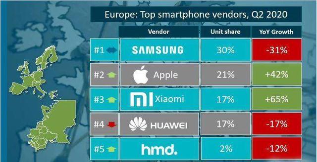 小米在欧洲挤进前三，市场份额达17%，上涨幅度达65%