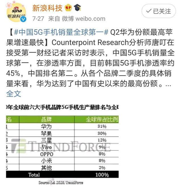 中国5G手机销量第一，韩国5G渗透率第一，中国渗透率第二