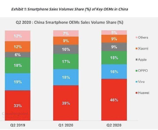 中国5G手机销量第一，韩国5G渗透率第一，中国渗透率第二