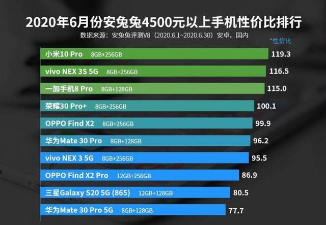 4500元以上手机性价比排行，小米10 Pro排第一，华为高端机垫底